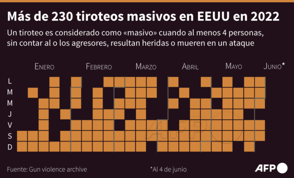 #INFOGRAFÍA con los días de 2022 en los que se produjo al menos un tiroteo masivo en Estados Unidos, según Gun Violence Archive #AFP