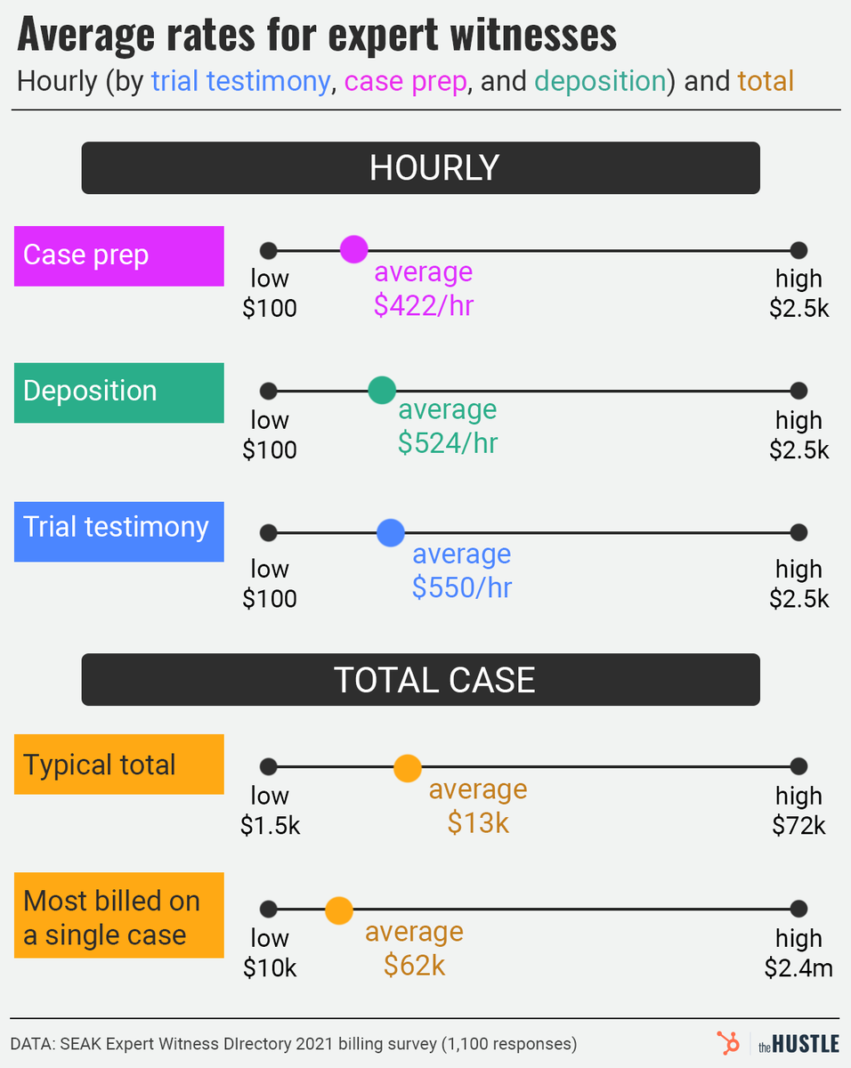 SideHustleHelp's tweet image. 🤯👀 An #Interesting #SideHustle I Never Knew Existed!

The #Depp-#Heard trial is the latest courtroom battle to call attention to the gainful &amp;amp; #controversial economy of #ExpertWitnesses, who charge up to $2,500/hr for their services.

- @zzcrockett
thehustle.co/the-lucrative-…

👇🧵