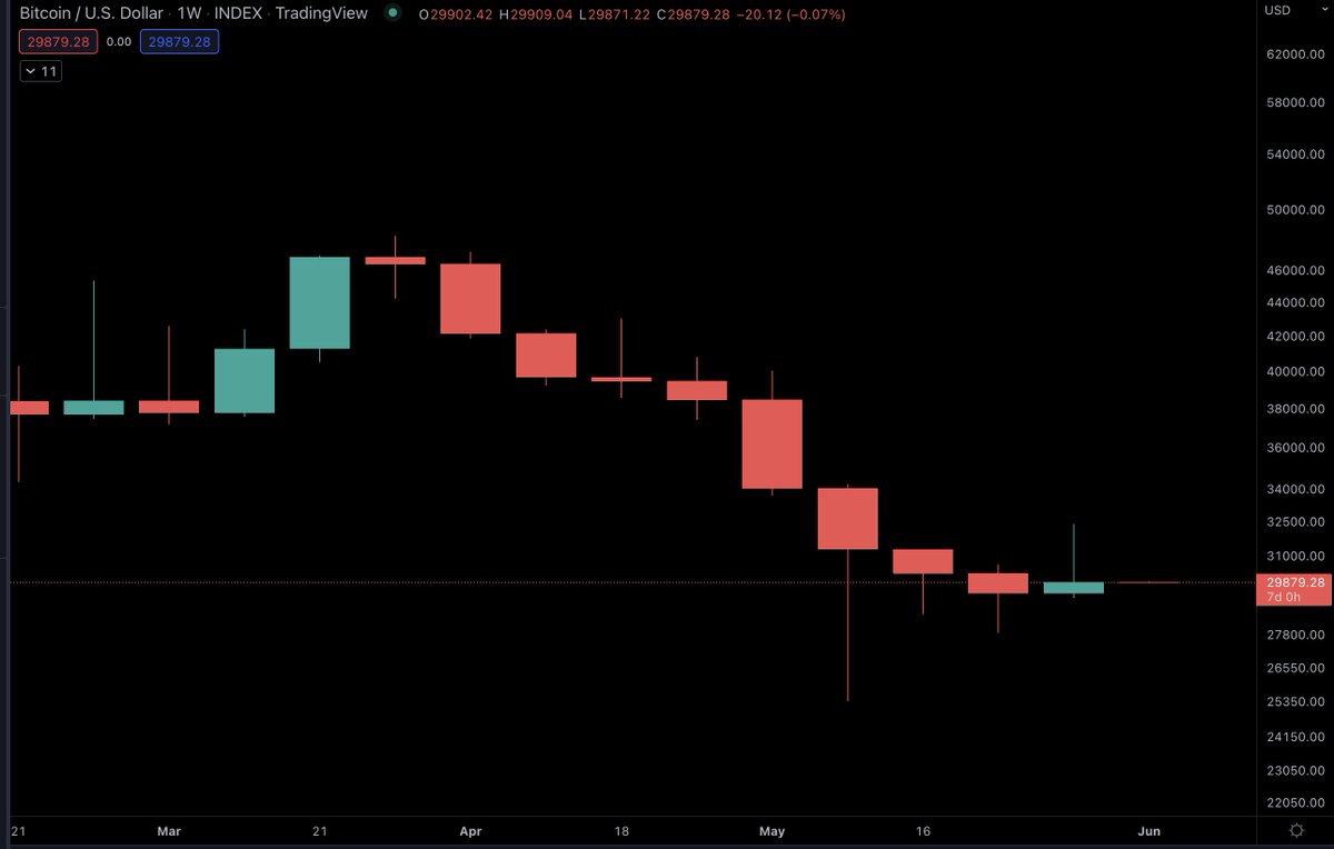 The streak is over. 9 red weeks for #Bitcoin