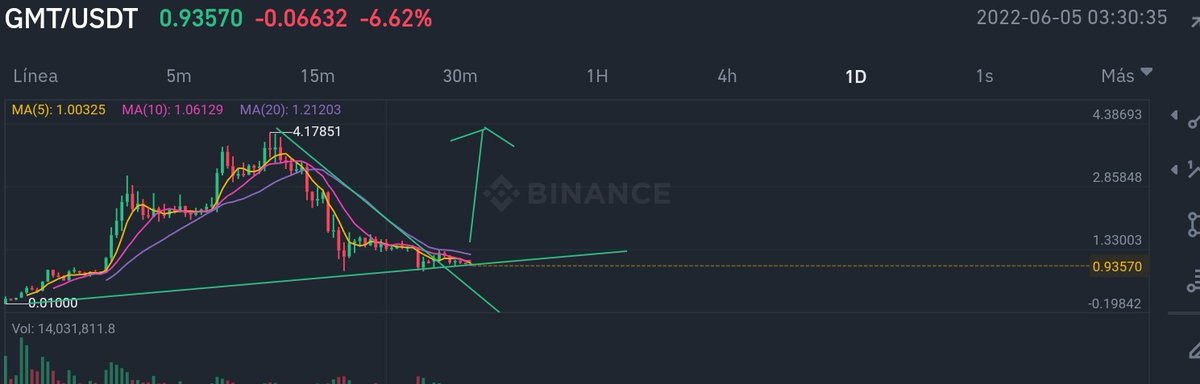 joselinbit's tweet photo. @Stepnofficial #stepn ahora comienza el bullrun ,#GMT 🚀 https://t.co/S9Lq3yZXBW