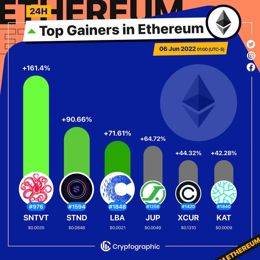 Web3Charts's tweet photo. 1. #Sentivate $sntvt
2. #StandardProtocol $stnd
3. #LibraCredit $lba
4. #Jupiter $jup
5. #Curate $xcur
6. #Kambria $kat
#Ethereum
#CrypfographicsEthereumTopGainer24h https://t.co/vv024Ulrkn