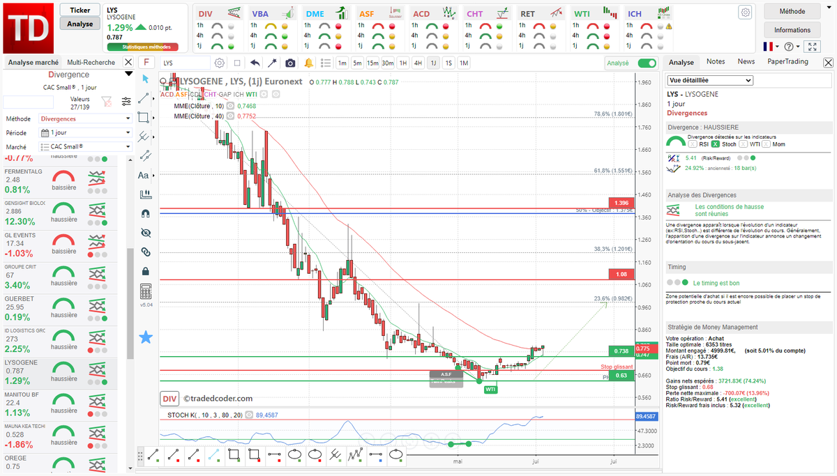 tradedcoder_fr's tweet photo. #divergence haussière #Stochastique détectée automatiquement sur #LYSOGENE $LYS en 1 Jour renforcée par un signal de tendance WT et rebond sur support à 0.63€
#tradedcoder #AnalyseTechnique #bourse #trading #CACSmall
site : https://t.co/Dsqg0NxgEa
suivez-nous : @tradedcoder_fr https://t.co/VQyW154uHn