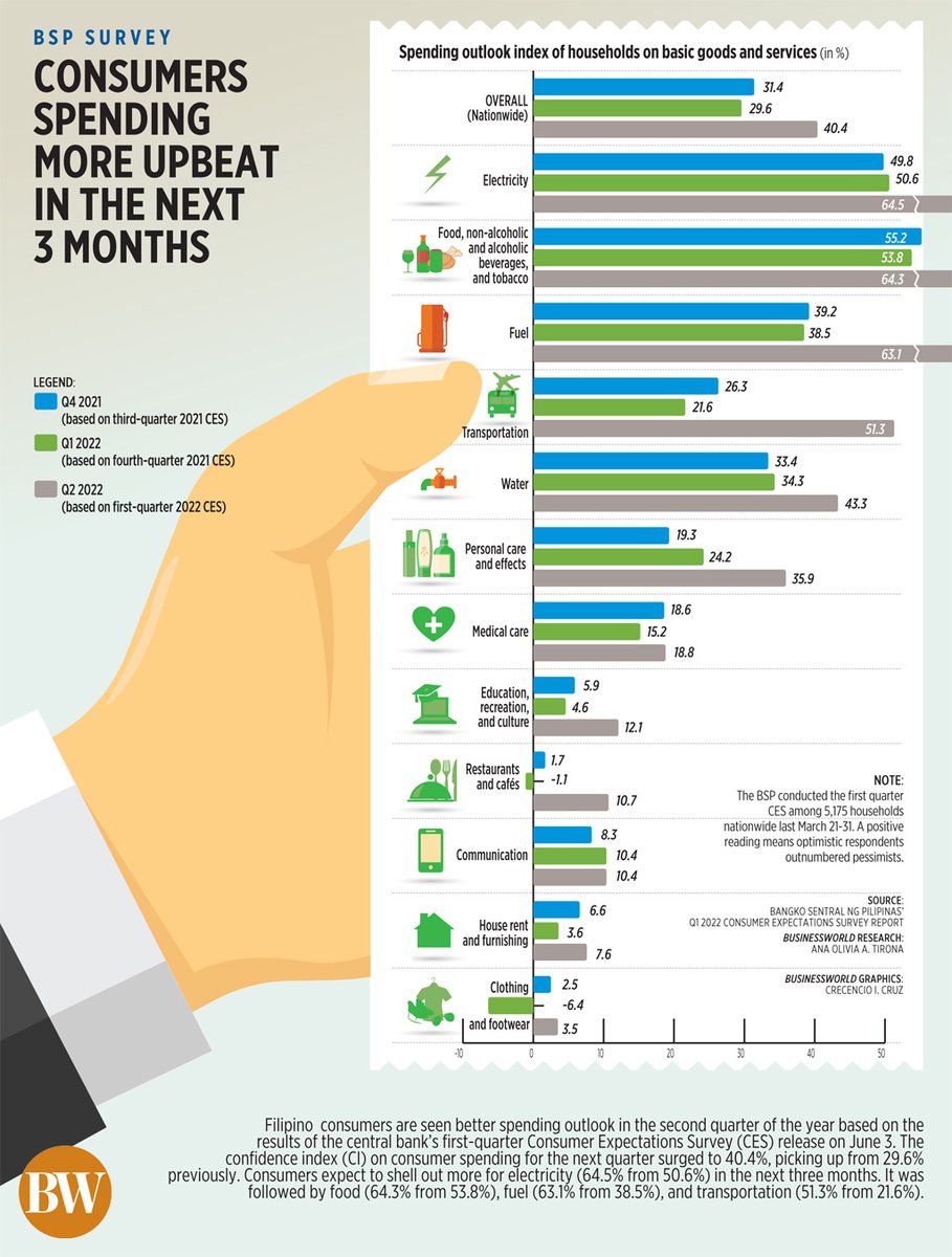 bworldph's tweet image. Consumer sentiment deteriorated in the second quarter due to concerns about inflation, low incomes, and persistent high unemployment, the Bangko Sentral ng Pilipinas said, though it noted that the outlook is more positive over the next 12 months.

READ: zcu.io/iDND