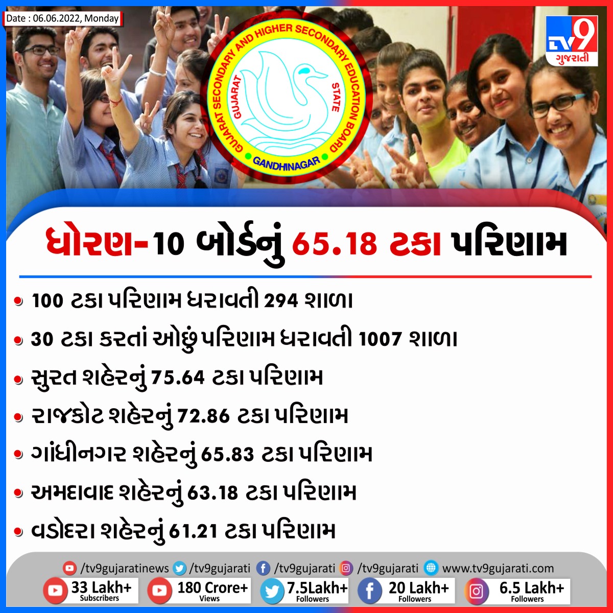 baldevsuthartv9's tweet photo. ધોરણ 10નું પરિણામ થયું જાહેર
#Gujarat #GSEB #10thBoardResultDeclared #10thResult2022 #TV9News https://t.co/6PEzLUXaFu