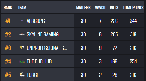 GG's to everyone we played this weekend at @BGESportsLLC Kansas City, We finished in 2nd place! Big shoutout and good job to our incredible players <a href="/xAlduwin/">xAlduwin</a> <a href="/HoseaCame2Play/">HoseaCame2Play</a> <a href="/babyjoey_twitch/">BabyJoey</a> &amp; Zalody.