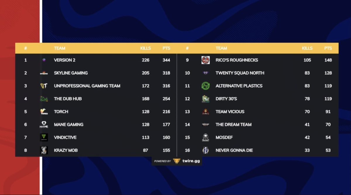 Siri play “Back to Back” by Drake and Congratulations to the reigning defending Champions <a href="/Version2PUBG/">Version 2</a> 

@LILKIDNAHAT 
<a href="/TvSparkie/">Sparkie</a> 
<a href="/TheRatahtat/">Mat Fimpel</a> 
<a href="/qavof/">el</a> 

@BGESportsLLC 
<a href="/andymhall/">Andymh5 - NSC Racing</a> 
<a href="/PUBG_US/">PUBG: BATTLEGROUNDS US</a> <a href="/PUBG/">PUBG: BATTLEGROUNDS</a> 

Thank you to all of our sponsors for  making this happen. 
Sponsors ⬇️