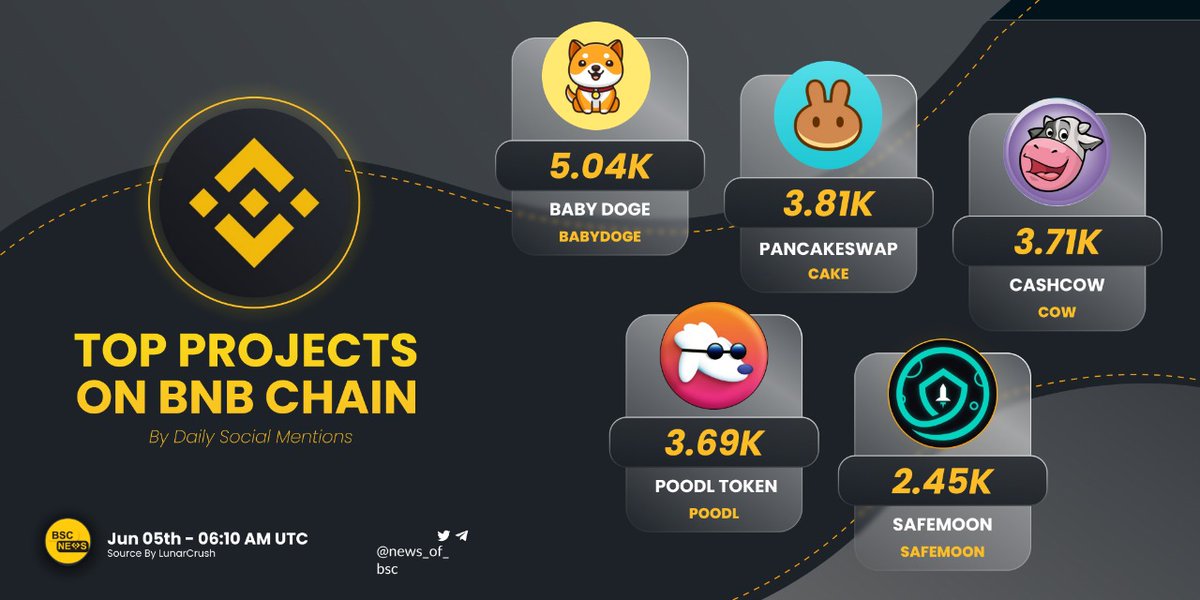 Which #BNBChain projects are being mentioned most?

We compiled the Top Projects on <a href="/BNBCHAIN/">BNB Chain</a> by their Daily Social Mentions 📊

Check these out below 👇

<a href="/PancakeSwap/">PancakeSwap</a> <a href="/BabyDogeCoin/">Baby Doge</a> <a href="/safemoon/">SafeMoon</a> <a href="/CashCowProtocol/">CashCowProtocol</a> @POODLETOKEN 

- Powered By <a href="/babyswap_bsc/">BabySwap #Baby the Landlord 🏝️</a> -

#BSCNews #BNB #Sponsored