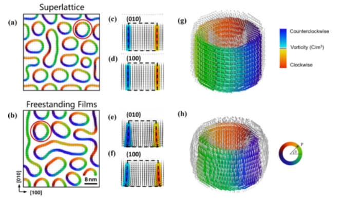 InnovationPhys's tweet photo. Phys. Rev. B 105, 224101 (2022)  -  Strain manipulation of ferroelectric skyrmion bubbles in a freestanding ${\mathrm{PbTiO}}_{3}$ film: A phase field simulation https://t.co/PW9D7DG5Vy https://t.co/H8ytaZFHlg
