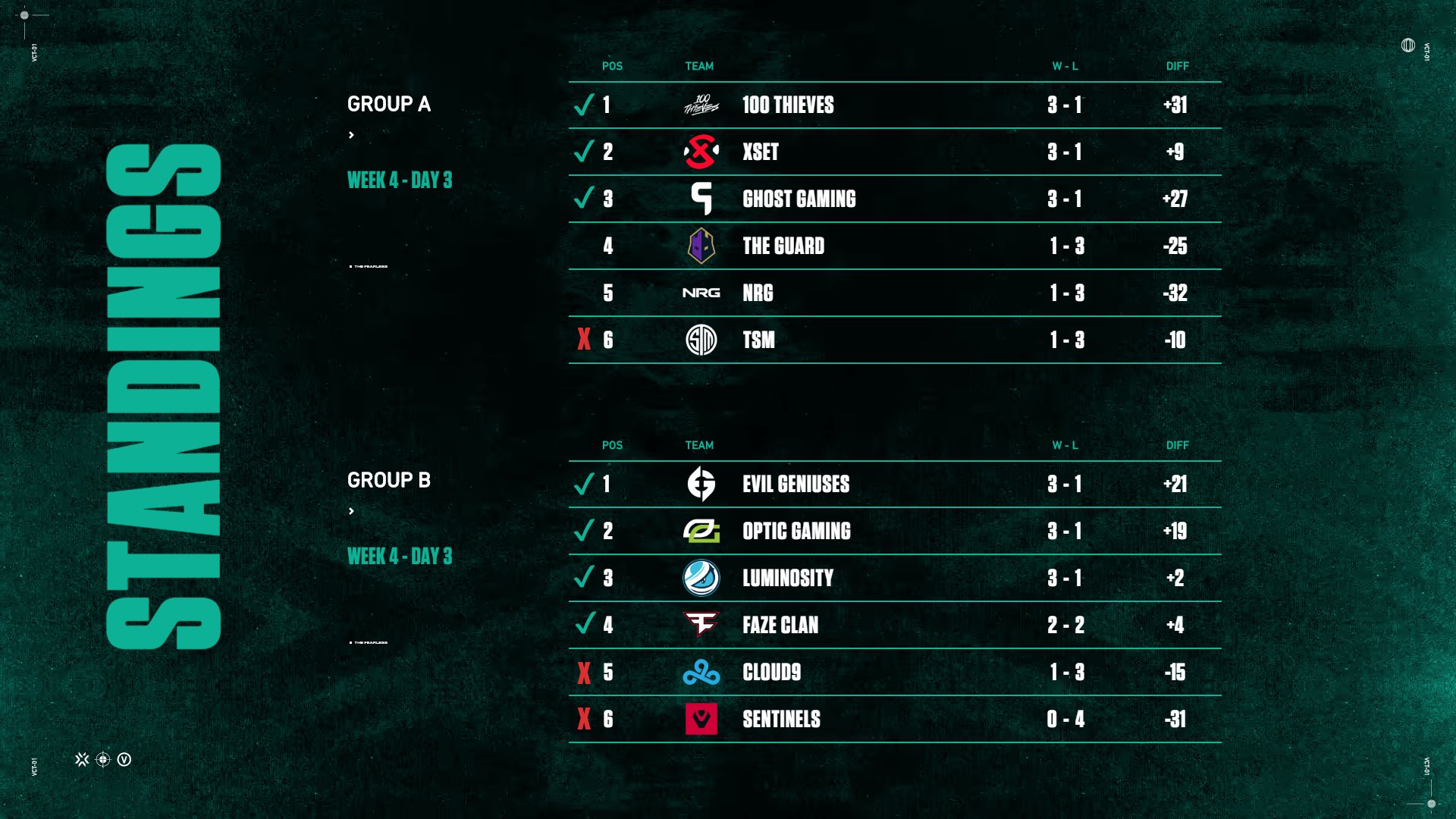 VALORANT Champions Tour NA on Twitter "7 of 8 Teams have qualified for