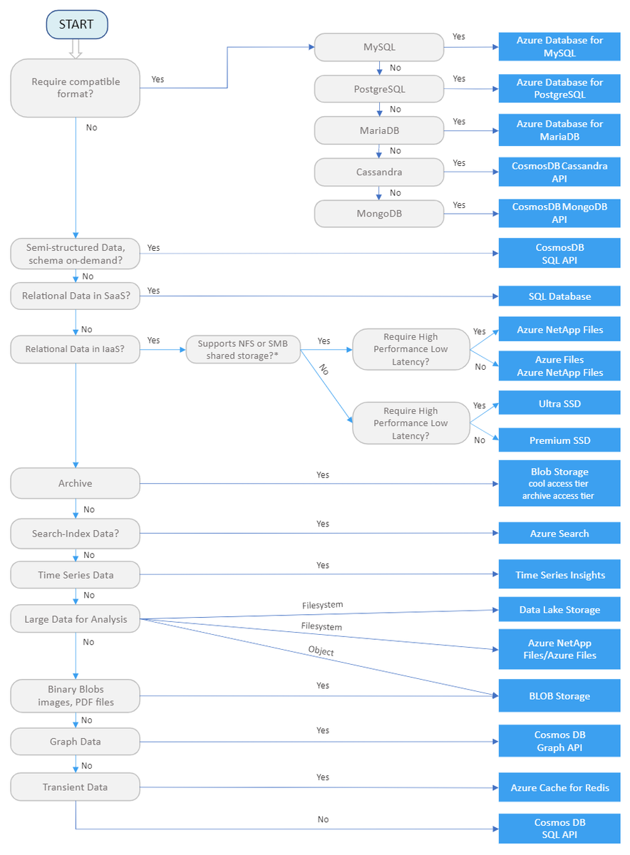 #Azure offers a number of managed data storage solutions. This decision tree will help you choose a managed data store for your application: msft.it/6019bPfp5