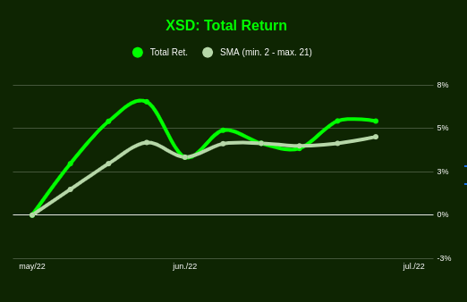 SymbolusDigital's tweet photo. My Personal #SymbolusDigital Portfolio (#XSD) closed its 1st week at a Total Return of 5.4% (WoW, accum.), ATH at 6.5%. #Crypto #BTC #XRP #XLM #USDC #ISO20022 https://t.co/WeJAZjBO1u
