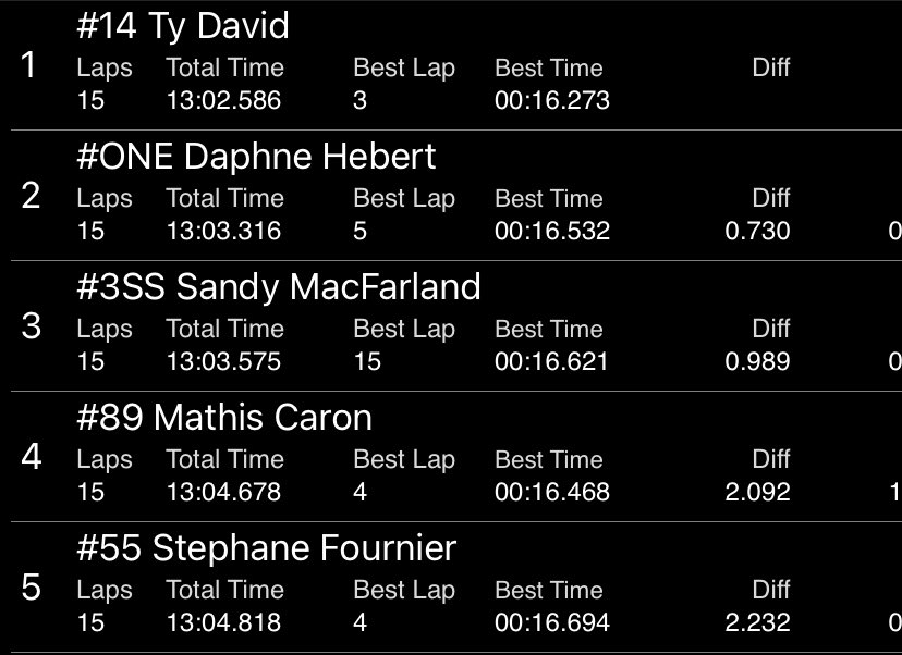 warriorracing14's tweet photo. It was a hard fought battle but I WON my first race here at Cornwall with a field of 12 cars! This is a surreal moment and I can’t help but be thankful for my family and sponsors for making this possible! Here’s for more to come! 🏁🎉 #racing #dirtcar #AutismAwareness https://t.co/2Iiko5D5YT