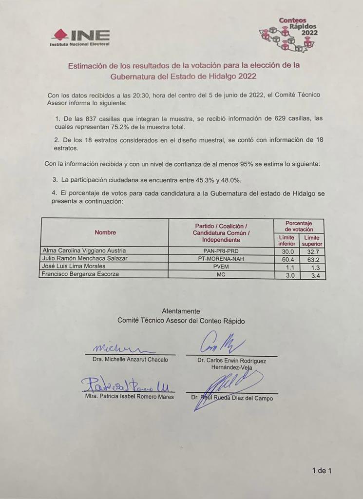 Estos son los resultados del Conteo Rápido en las elecciones de Hidalgo que acaba de dar a conocer el <a href="/IEEHidalgo/">Instituto Estatal Electoral de Hidalgo</a>