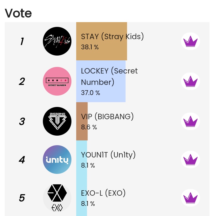 queeri_official's tweet photo. [Rank Update] LAST DAY‼️

Vote Category: Final of Best Fandom #Queeri 
End: June 6 at 12PM (GMT+7)

🏆1 MONTH Online Promotion at Youtube and Instagram

1. #STAY #STRAYKIDS
2. #LOCKEY #SECRETNUMBER
3. #VIP #BIGBANG
4. #YOUN1T #UN1TY
5. #EXOL #EXO 

#Queeri_Vote #BestFandomQueeri https://t.co/pyspIBSqlv