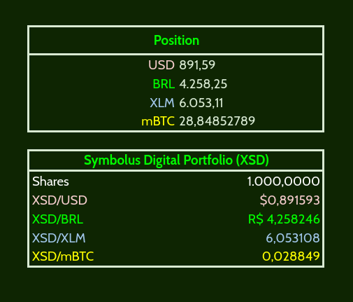 SymbolusDigital's tweet photo. #XSD: #SymbolusDigital Personal Portfolio, Share Position at Jun 5th 2022. Shares: 1,000. Maybe one day I manage to issue an Asset-Backed Token from it.
#DeFiProject #investing #Crypto #BTC #XRP #XLM #Cardano https://t.co/eddfF0oHMo