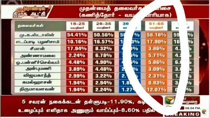 RealPix10's tweet photo. 51-65 வயதினரின் சதவீதத்தை  கூட்டினால் 110% வருகிறது.! 

புதிய தலைமுறை என்னயா இப்படி அசிங்கபடுத்துற விடியல் முதல்வர https://t.co/Fx9l3DQcO2