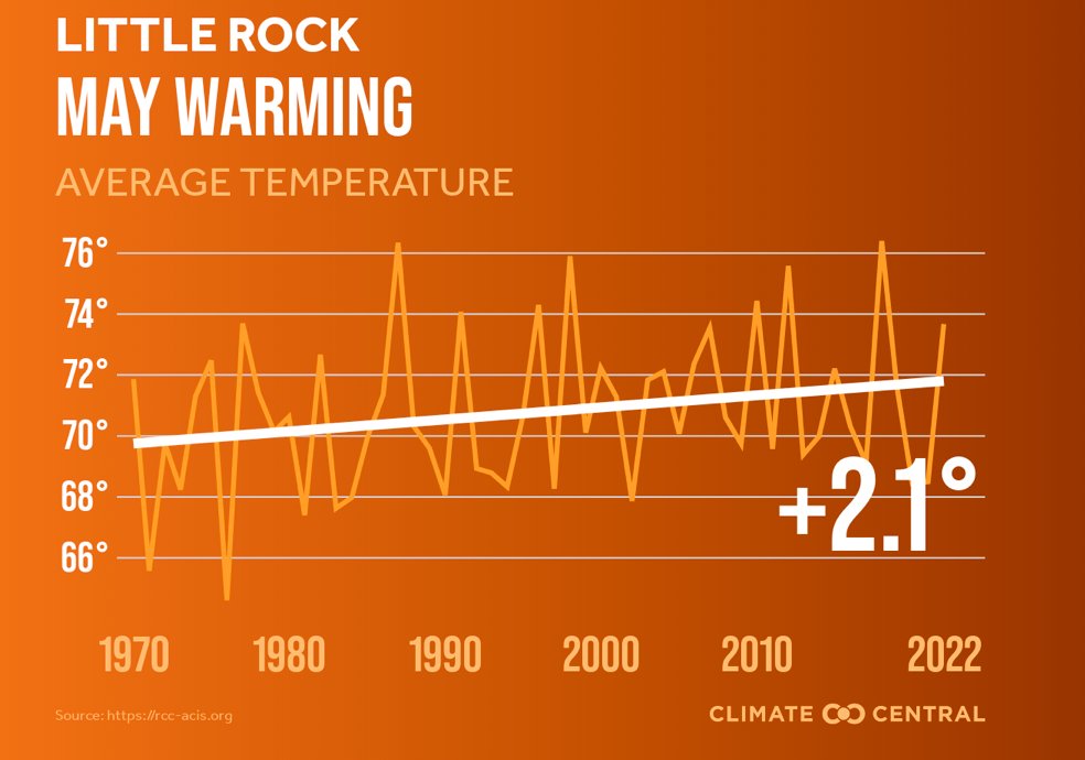 JaniceSchaper's tweet photo. @KATVToddYak @KATVToddYak Thanks for this heads up! High heat index = health danger. Related note: Per @ClimateCentral avg May temps for L.R. have increased 2.1 degrees since 1970.  A week of intense summer heat (e.g. in late June) in itself is not a trend, but clearly the climate is warming. https://t.co/zDOqwZC0vF