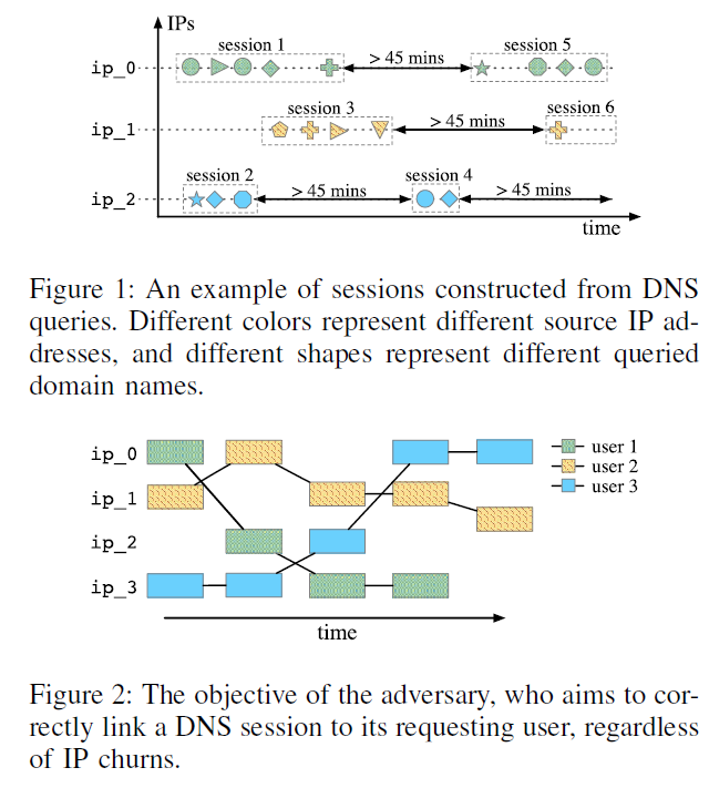 Happy to share a paper to be presented next week in <a href="/IEEEEUROSP/">IEEE European Symposium on Security and Privacy</a> #EuroSP22 "Hide and Seek: Revisiting DNS-based User Tracking". Work done with my student <a href="/AnonymousJoann/">Joann Chen</a> and collaborators at  Tsinghua U. 
paper link: faculty.sites.uci.edu/zhouli/files/2…