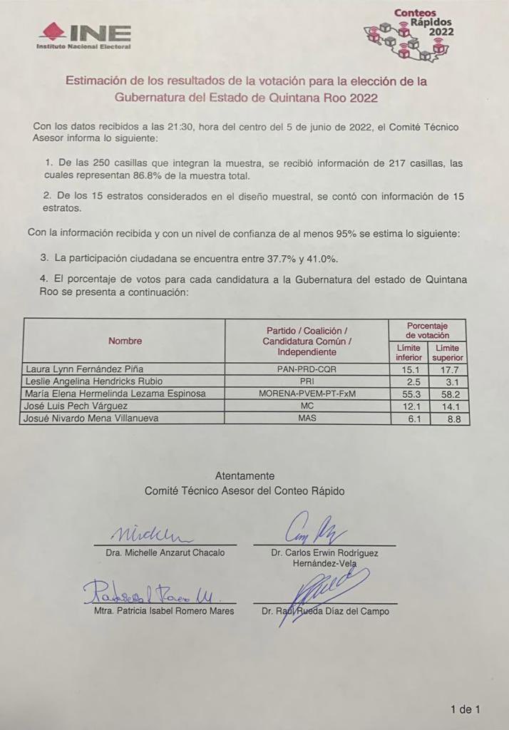 Estos son los resultados del Conteo Rápido en Quintana Roo que acaba de dar a conocer el <a href="/IEQROO_oficial/">IEQROO</a>