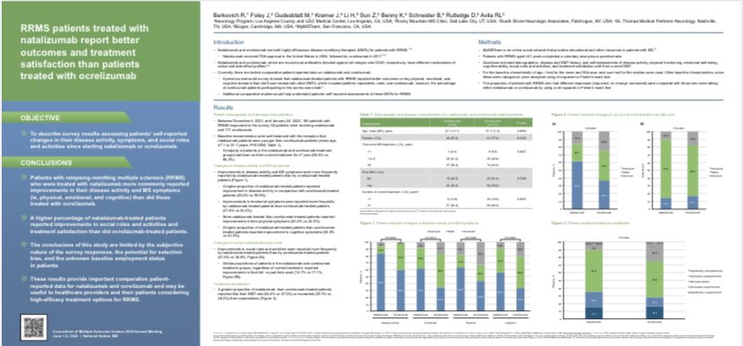 KantorNeurology's tweet photo. #CMSC22: Drs. Berkovich Foley Gudesblatt Kramer Poster on @MyMSTeam showing a higher % of improvements in social roles & activities & treatment satisfaction in @biogen @biogenms #Tysabri #natalizumab over @genentech #Ocrevus #ocrelizumab … https://t.co/RP98fWquNl