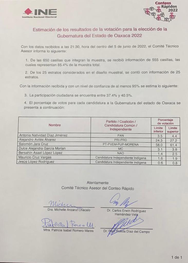 Finalmente, los resultados del conteo rápido dados a conocer por el <a href="/IEEPCO/">IEEPCO</a> en las elecciones de gubernatura de Oaxaca son los siguientes.