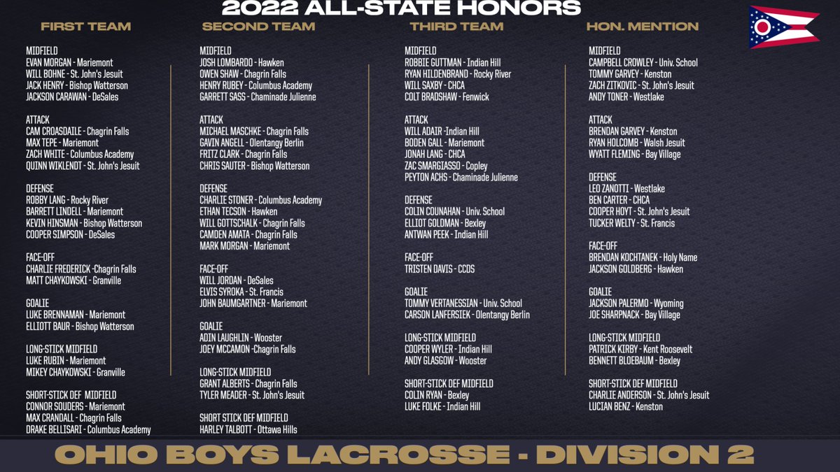 2022 D1 &amp; D2 Ohio Boys Lacrosse All-State Players. Congratulations to all of the impressive honorees.