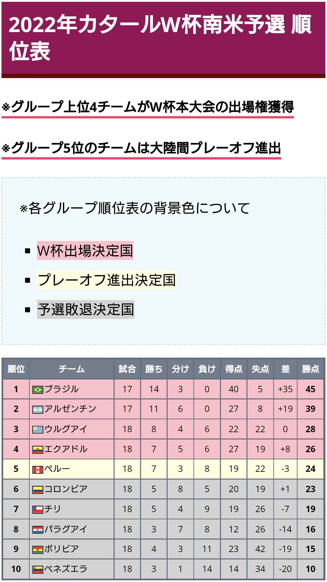 ワールドサッカー代表戦 サッカー 国際親善試合 本日 日本代表がブラジル代表と親善試合 キリンチャレンジ杯 で対戦します 試合日程 6 6 19 キックオフ 日本 ブラジル 国立競技場 日本テレビ系 Tver 最新fifaランク 23位