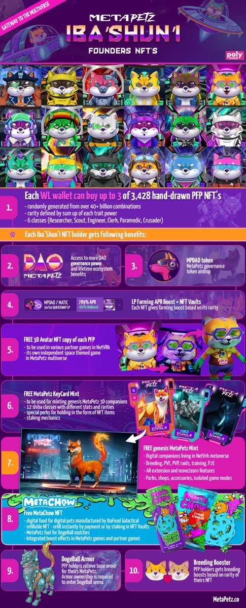 MetaPetzAI's tweet photo. MetaPetz ๐๐ Fam!
In the next few weeks, mint will be LIVE! ๐
๐Mint Date for Phase 1 is June 23rd ๐ฅณ
๐ธMint Price for first 1k Founders #NFTs is $200 equivalent in Matic, Fiat (Via Card) or USDC.
Iba'Shun'I NFTs breakdown - Long thread ๐
#PolygonMatic #P2E #Metaverse https://t.co/Ye7mDqmKYQ