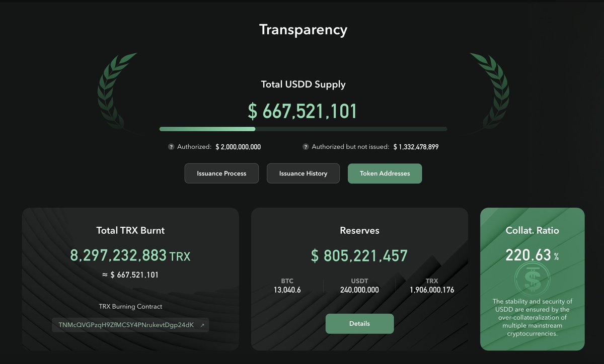 usddio's tweet photo. 🤑The #USDD real-time collateral ratio is over 220% now!

The stability and security of USDD are ensured by the over-collateralization of multiple mainstream cryptocurrencies.

Currently, the 200%+ collateral ratio offers #USDD a very strong safety net. 💪 https://t.co/0kLBLcphyu