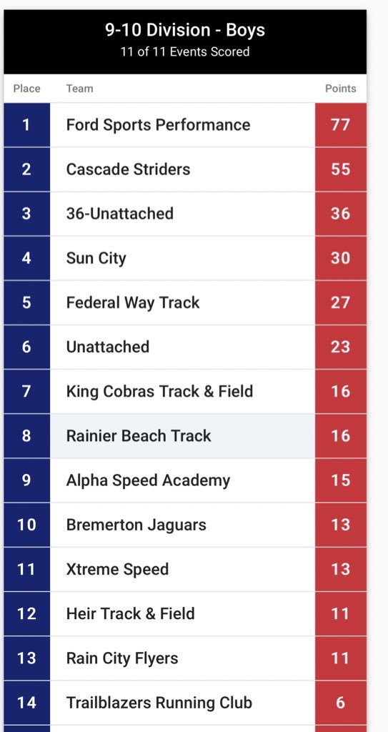 gofordsports's tweet photo. 🔥FSP Youth Track &amp; Field Re-Cap from Saturdays Invite!
..
The Boys dominated in almost every age division.

5-6 division - 1st Place
7-8 Division- 2nd Place 
9-10 Division- 1st Place 
11-12 Division 6th Place
13- 14 Division- 3rd Place
..
#CantCheatTheGrind https://t.co/rHgclb0tWt