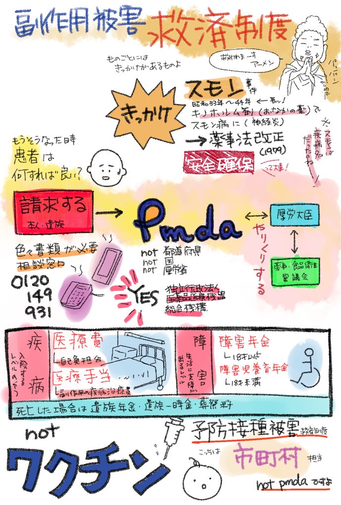 自習自習自習ーーーーー
副作用被害救済制度。

の流れで薬害も勉強したからまた色付けて纏めようそうしよう。 