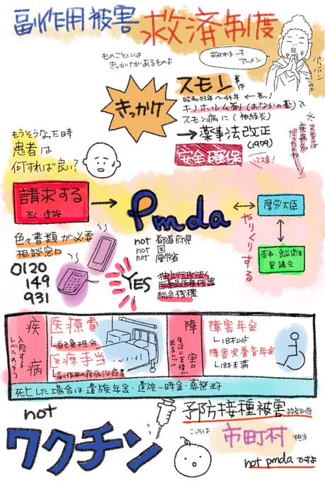 自習自習自習ーーーーー
副作用被害救済制度。

の流れで薬害も勉強したからまた色付けて纏めようそうしよう。 