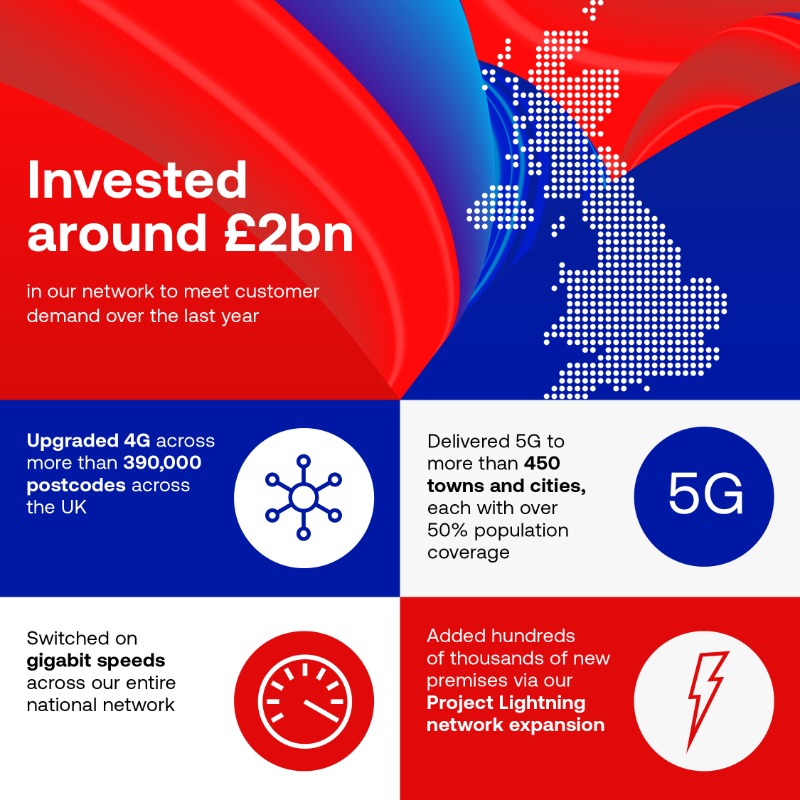 VMO2Life's tweet photo. Did you know it's been a year since Virgin Media O2 launched. And what a year it's been. In fact, take a lil' look for yourself below ๐ดโ๐ตโ.
https://t.co/7gBxUwIM5z
#WinningTogether #TeamVirginMediaO2 #WeAreVirginMediaO2 https://t.co/FwCpHsfmk8