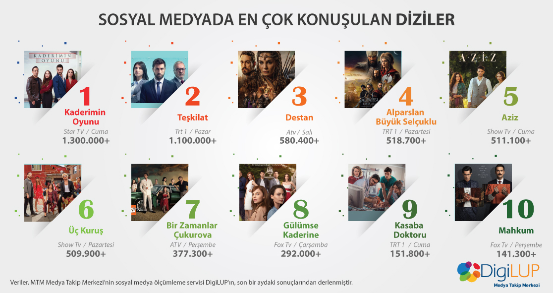 DigiLUP yerli dizilerin sosyal medya yansımalarını araştırdı.

Zirvede #KaderiminOyunu var!

#Teşkilat #Destan #alparslanbüyükselçuklu #Aziz #ÜçKuruş #BirZamanlarÇukurova #GülümseKaderine #KasabaDoktoru #mahkum #yerlidizi #turkishseries