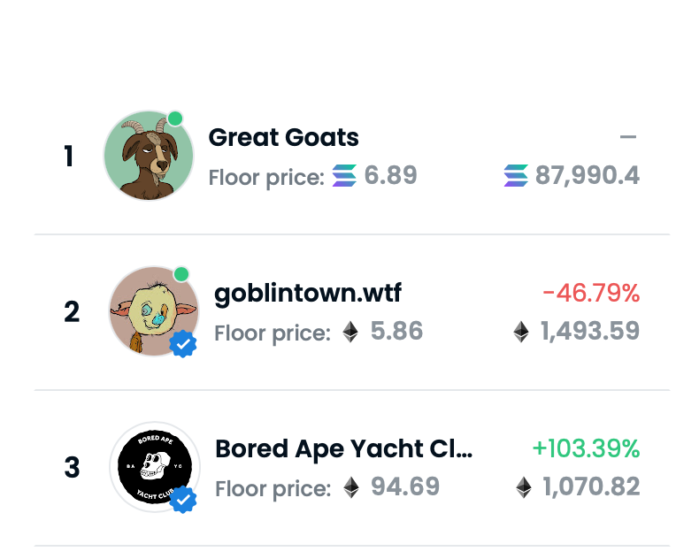 Rank #1 in volume on OpenSea? ✅

#1 Trending on OpenSea? ✅

NEVER FELT MORE #GOATISH.