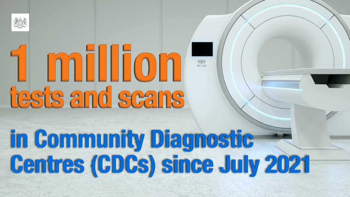 📢 1 million scans, tests &amp; checks have already been delivered through the first 90 community diagnostic centres across the country
 
These innovative new services backed by our investment into the NHS are helping us to tackle the Covid backlog and speed up diagnosis 👏🏽