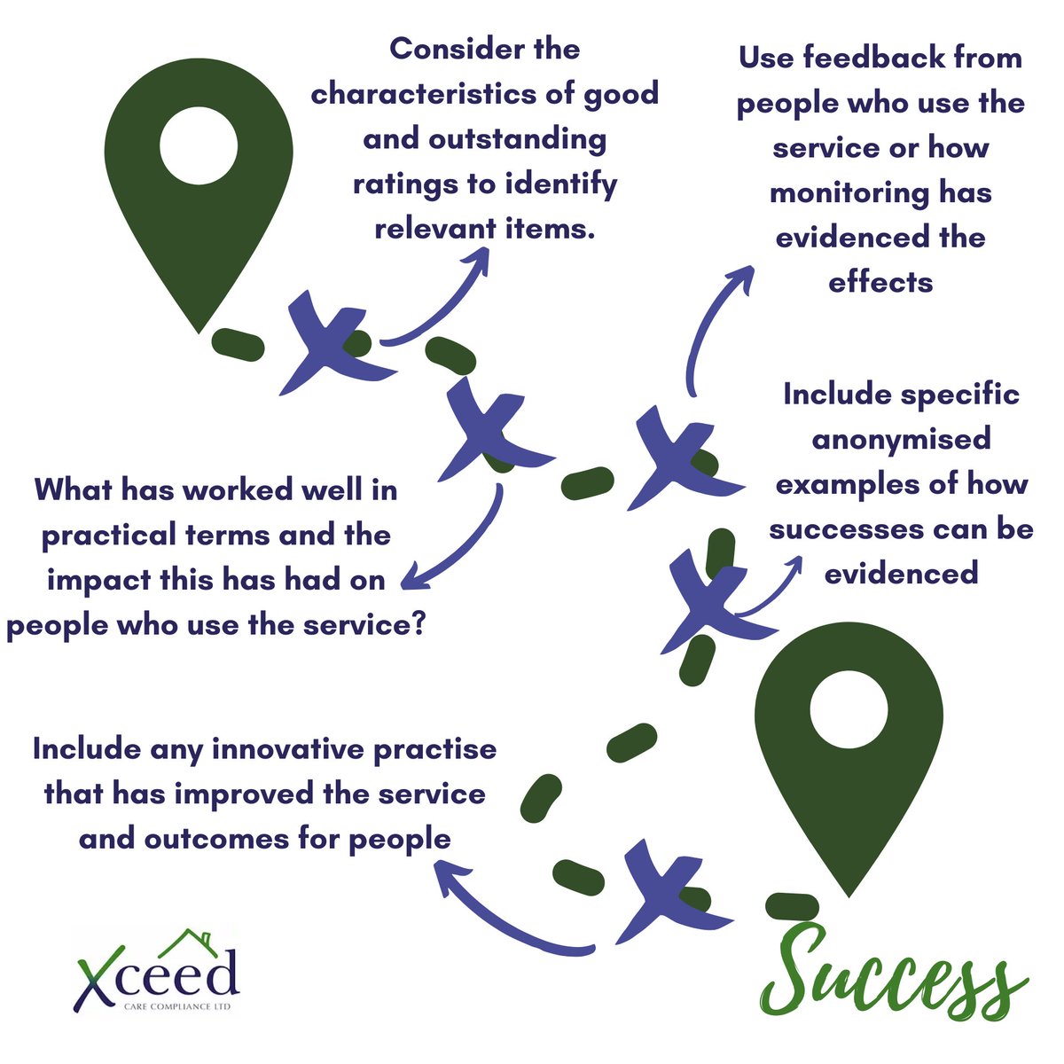 You don’t need to wait to be asked - showcase your services and capture the ‘in the moment’ evidence and feedback from service users.

Need inspiration or support with this? Xceed can help. 
xceedcarecompliance.co.uk