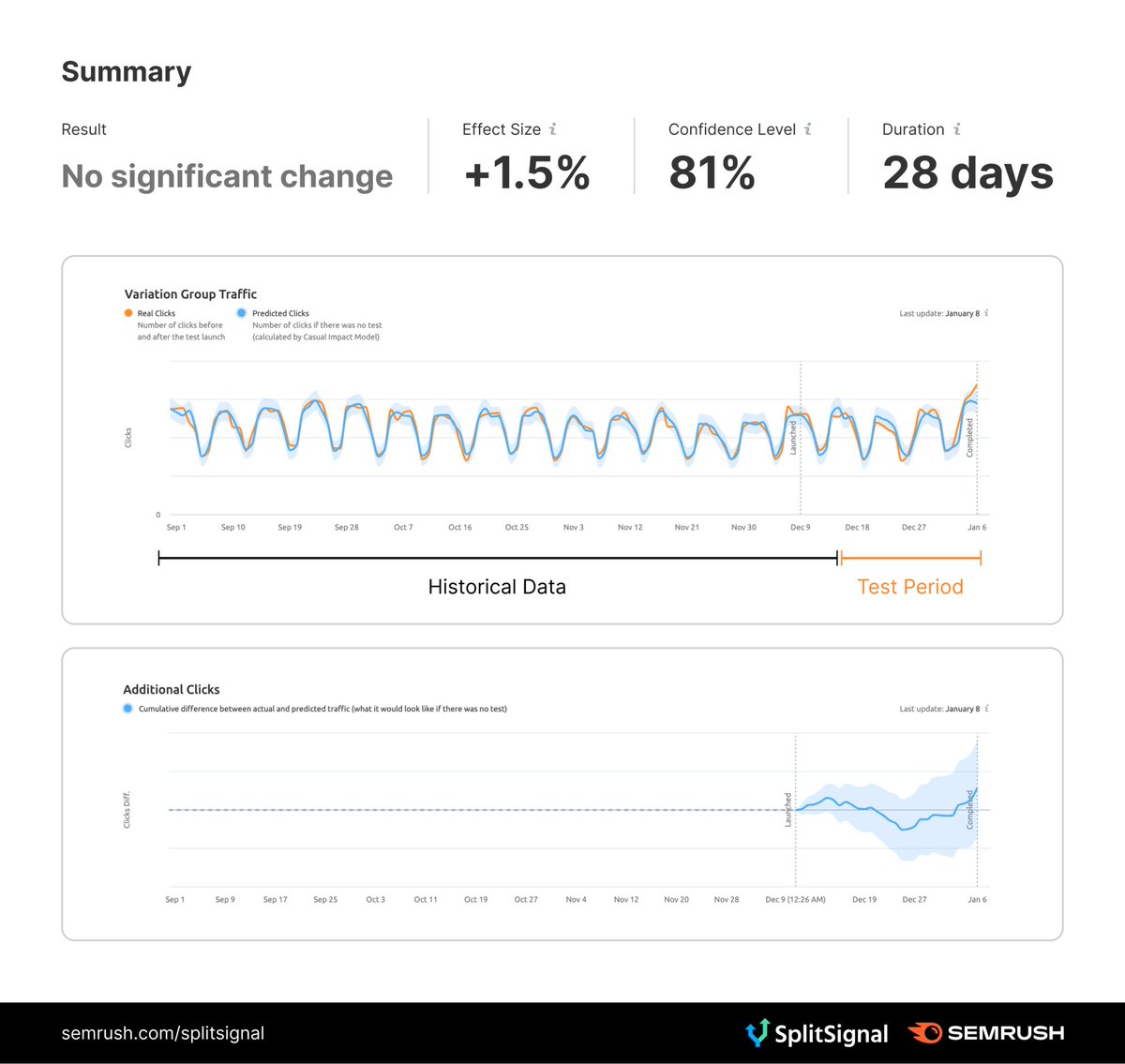 Does bolded text help your SEO? Recently, Google's <a href="/JohnMu/">John 🧀 ... 🧀</a> confirmed that bolding important pieces of text in your content can help your SEO performance, as it allows Google to better understand your content. 

We did an SEO split-test:
bit.ly/3gbHRNi. <a href="/SplitSignalhq/">SplitSignal</a>