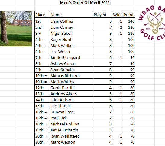 Here is the first top 20 in our 2022 Order of Merit competition. Liam Collins is leading by 10 points from Liam Carney who is hot on his heels. Anything can can change over a season, so make sure you play!