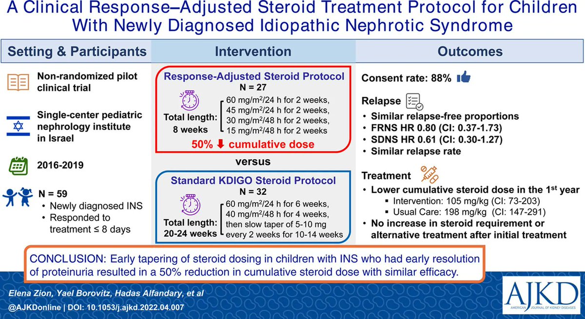 AJKDonline's tweet photo. A Clinical Response–Adjusted Steroid Treatment Protocol for Children With Newly Diagnosed Idiopathic Nephrotic Syndrome

https://t.co/4fgWPPrGI9

@YBorovitz 

#VisualAbstract #pedneph https://t.co/niATw7ZrUB