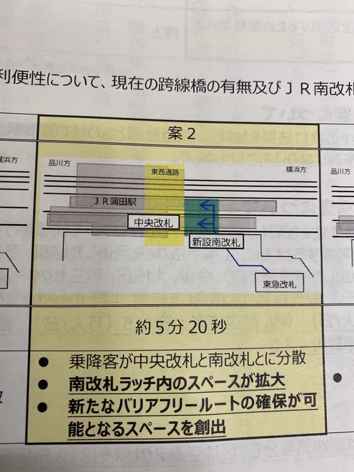 新空港線・蒲蒲線についての東京都との合意について。
総工費予想は100億増えて約1360億円に。京急蒲田での地下新駅の乗り換えも約6分20秒。
今は改札目の前にある東急とJR。地下化する多摩川線蒲田駅とJR蒲田駅の乗り換え時間は約5分20秒。大田区と東京都との費用負担割合は7:3。区が7割負担。 