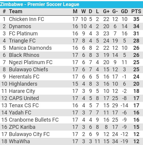This is how the Premier League is going.
<a href="/CHICKENINNFC1/">Chicken Inn FC</a> LEADING💥