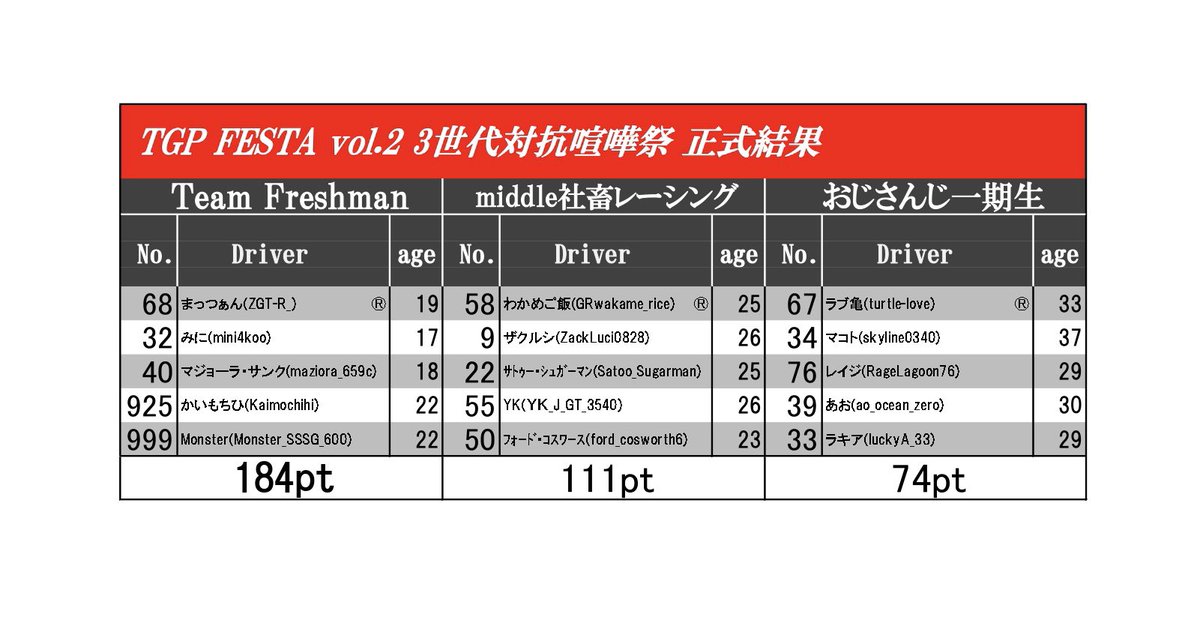 TGP_GT3's tweet photo. TGP-FESTA Vol.2 3世代対抗喧嘩祭 正式結果
Team Freshmanが圧倒的強さで総合優勝!
個人優勝はNo.32 みにが獲得!
ご声援ありがとうございました!
#TGP_GT3 #TGP_FESTA https://t.co/b7lMe4s2oS