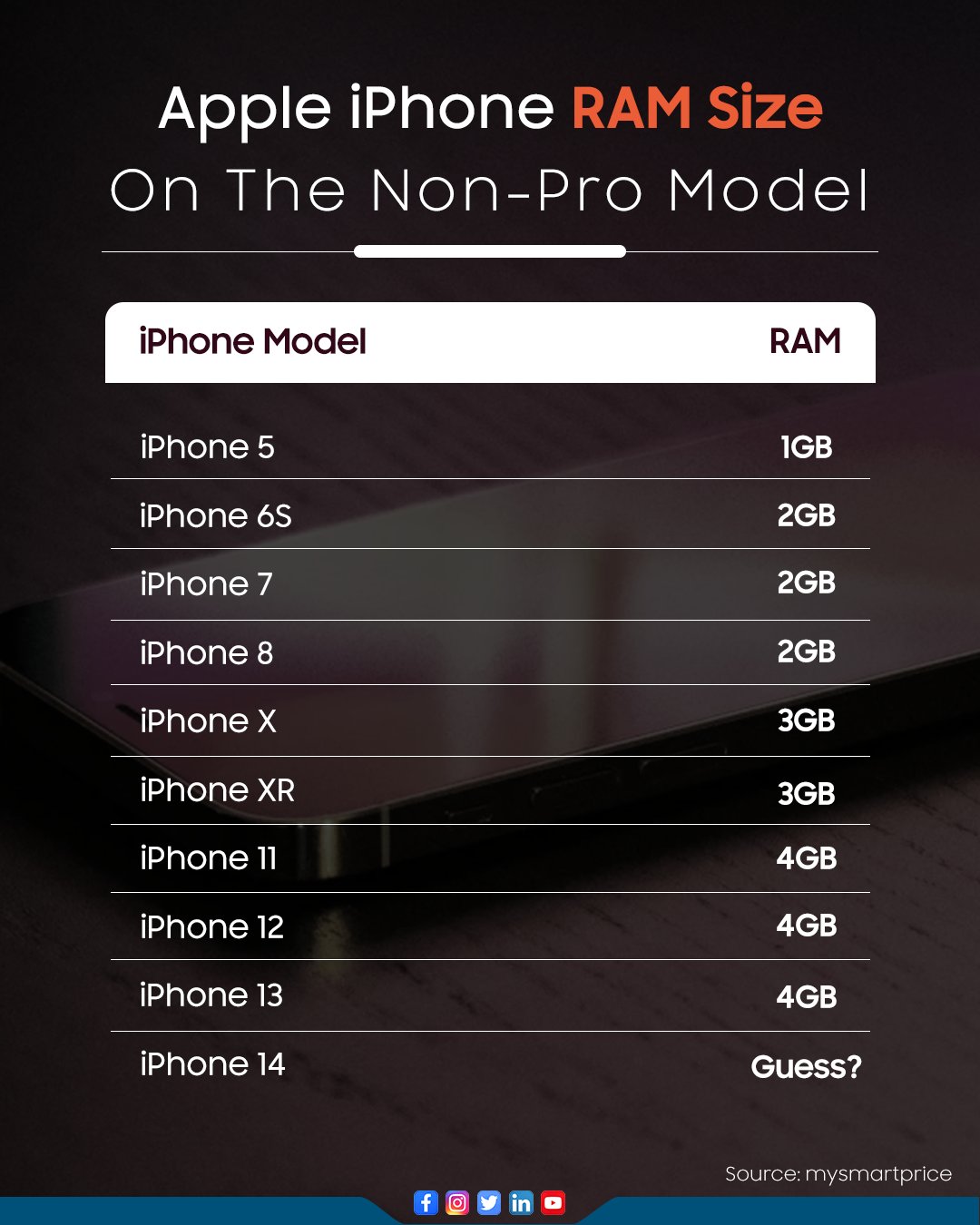 klippe kirurg vores GizNext on Twitter: "Here's how Apple has upgraded the RAM capacity over  the years. Can you guess the RAM capacity of iPhone14? @TheAppleRumours  #apple #iphone #iphonemodel #ramsize #ram #appleuser #iphoneuser  #nonpromodel #iphone14 #