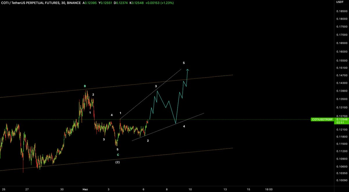 greeneconomyy's tweet image. $COTI 

Yapı iç şeması ABC’li tarz klasik bir expanding hareketi sunuyor. 

Kanal üst bandı olan 0.14-0.15$ seviyeleri ilk hedef olarak görünüyor. 

💎🍀