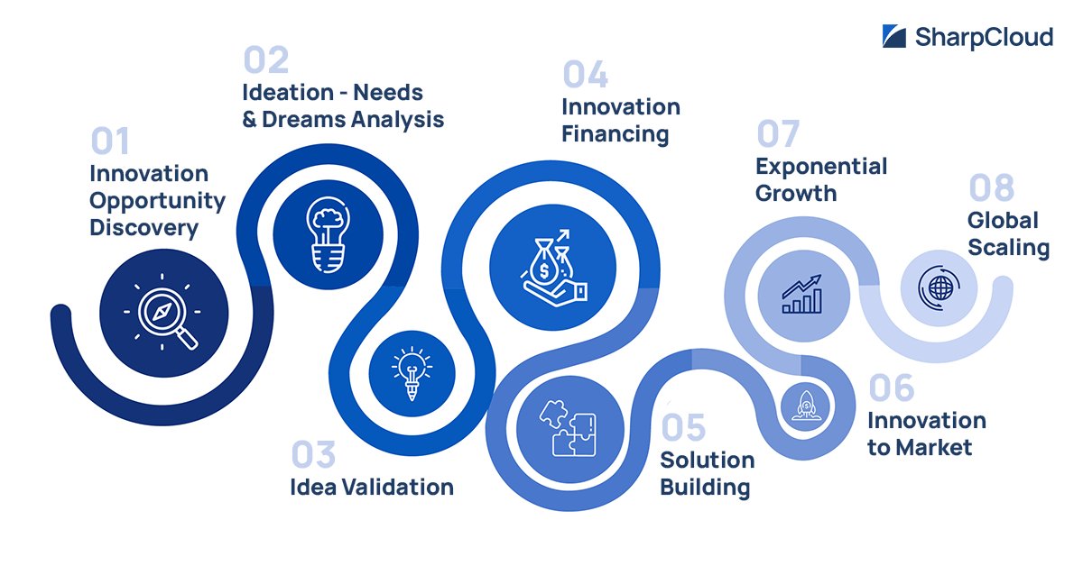 sharpcloud's tweet photo. Does your business have an effective Innovation management process in place? 🚀
#seethewholepicture #innovation #businessgrowth #innovationjourney #innovationprocess https://t.co/T7a65VaWS2