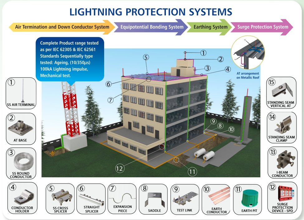 JeftechnoIndia's tweet image. Today we will see :
Installation of Lightning Protection System
jeftechno.com/lightningprote…
#lightning #lightningprotection #LightningProtectionSystem #lps #lightningarrester #firesafety #electricalsafetyaudit #electricalengineering #earthing #grounding