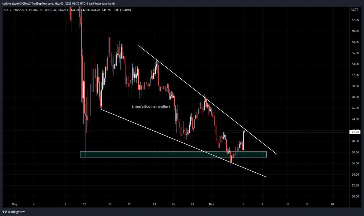 tasinyalleri's tweet photo. #SOL düşen bir takoz içinde hareket ediyor, düşen takozun kırılması Sol'da bir yükseliş rallisini teyit edecek.

#Bitcoin #ETH https://t.co/EfDGNtSRJQ