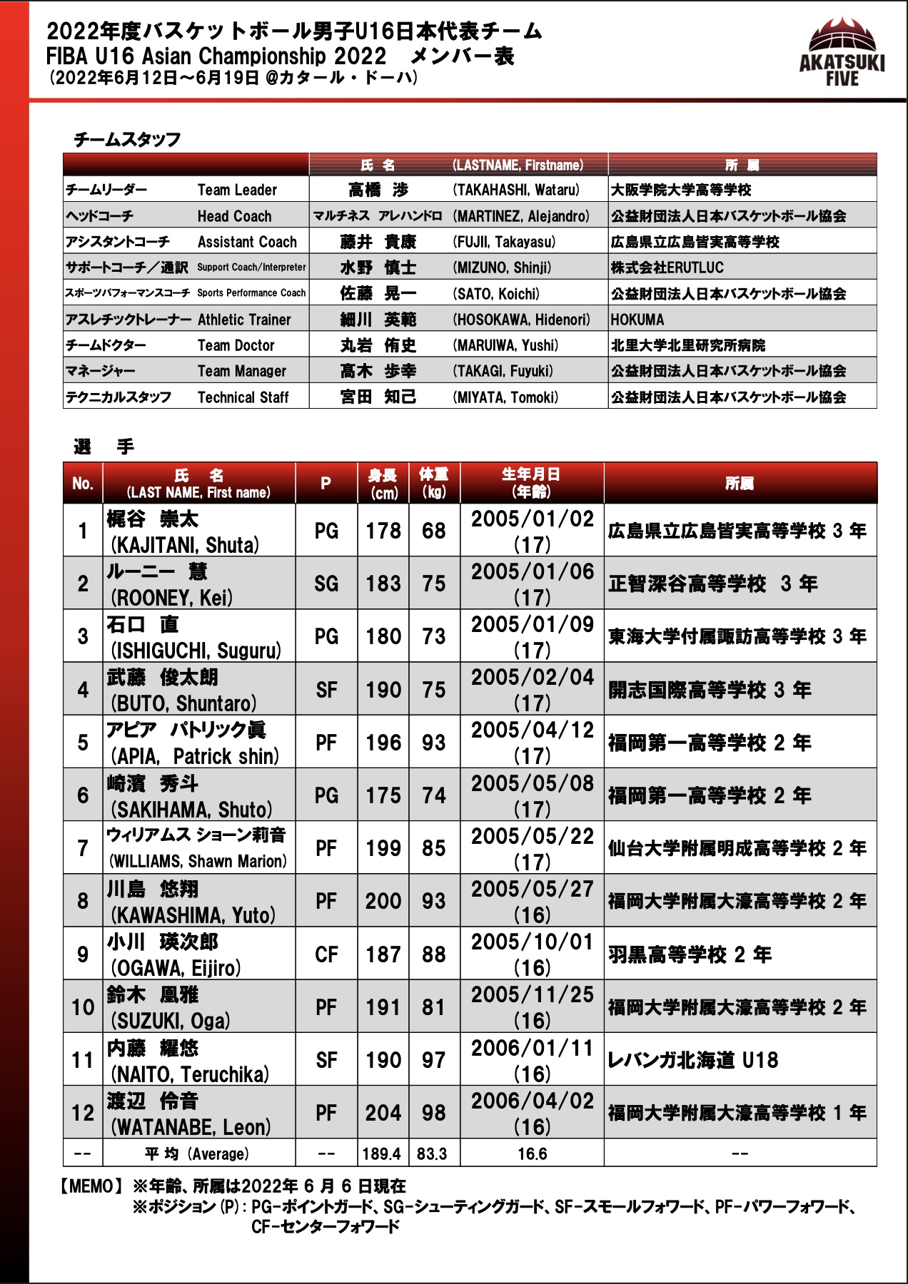 日本バスケットボール協会 Jba 22年度 バスケットボール 男子u16日本代表チーム Fiba U16 アジア選手権大会22 日本代表選手発表 公益財団法人日本バスケットボール協会 T Co Lc5yohxv7x Fibaasiacup Akatsukifive Fibau16asia T