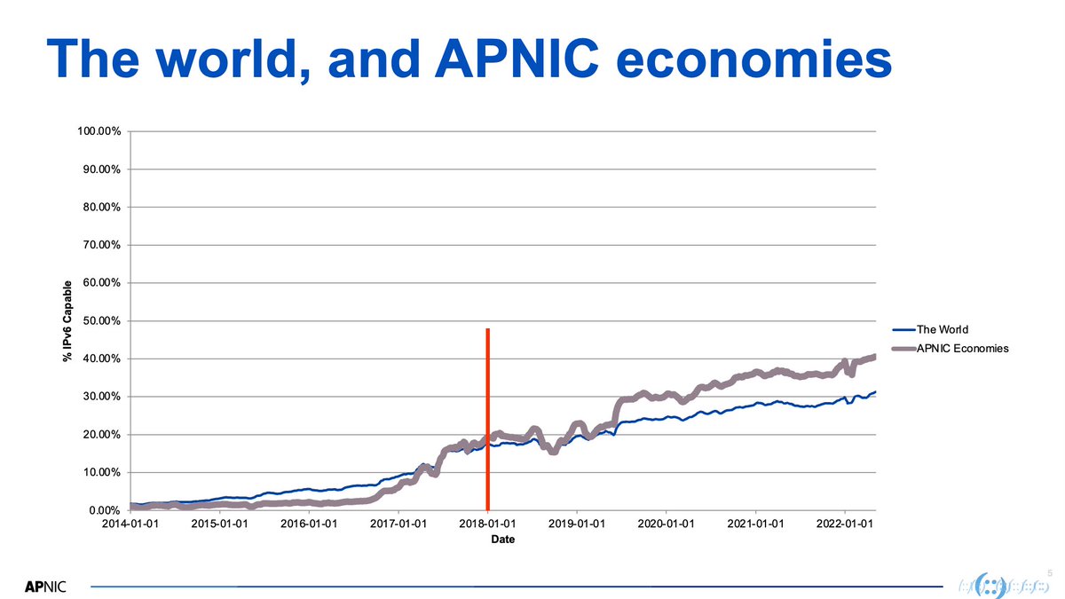 apnic's tweet photo. #AsiaPacific economies are deploying #IPv6 well above the global average, shows George Michaelson on the blog: https://t.co/OLLCyajjaU
#IPv6Week https://t.co/DiIBB4GUoF